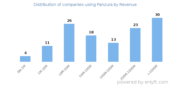 Panzura clients - distribution by company revenue