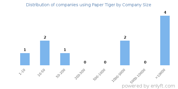 Companies using Paper Tiger, by size (number of employees)