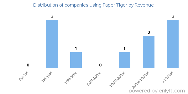 Paper Tiger clients - distribution by company revenue