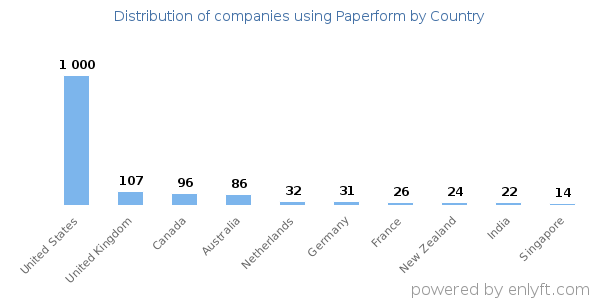 Paperform customers by country