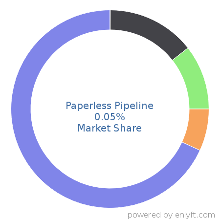 Paperless Pipeline market share in Real Estate & Property Management is about 0.05%
