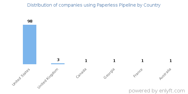 Paperless Pipeline customers by country
