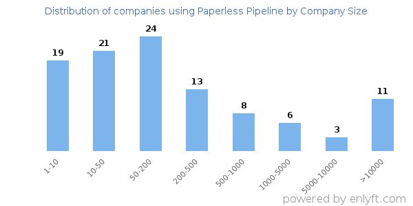 Companies using Paperless Pipeline, by size (number of employees)