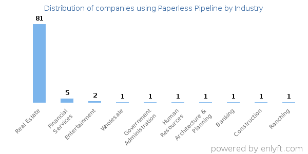 Companies using Paperless Pipeline - Distribution by industry