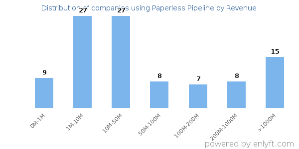 Paperless Pipeline clients - distribution by company revenue