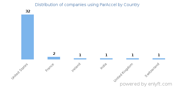 ParAccel customers by country