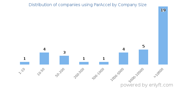 Companies using ParAccel, by size (number of employees)