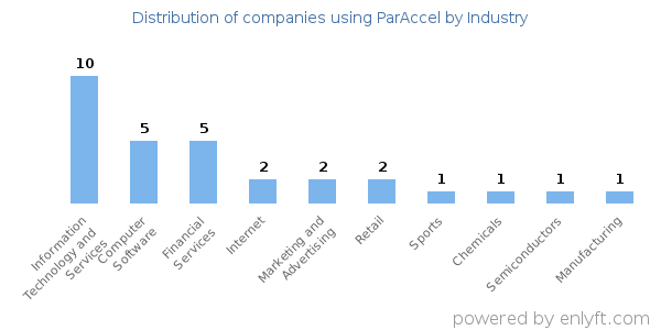 Companies using ParAccel - Distribution by industry