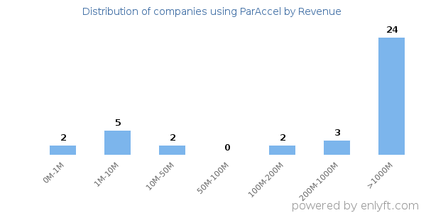 ParAccel clients - distribution by company revenue
