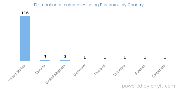 Paradox.ai customers by country