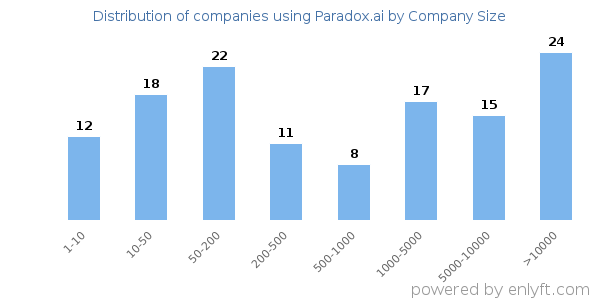 Companies using Paradox.ai, by size (number of employees)