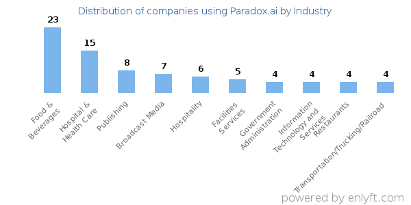 Companies using Paradox.ai - Distribution by industry
