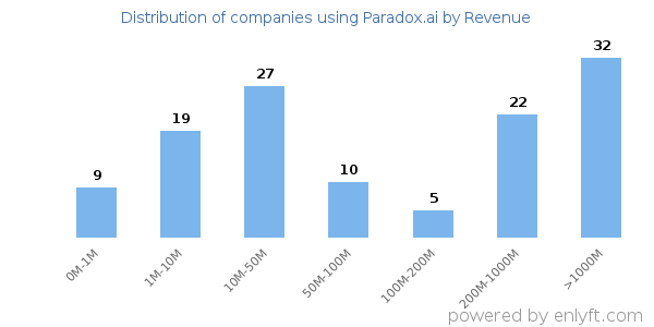 Paradox.ai clients - distribution by company revenue
