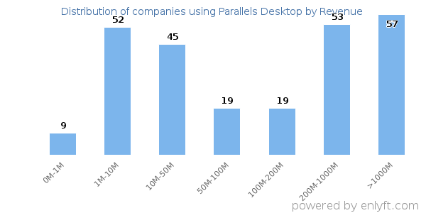 Parallels Desktop clients - distribution by company revenue