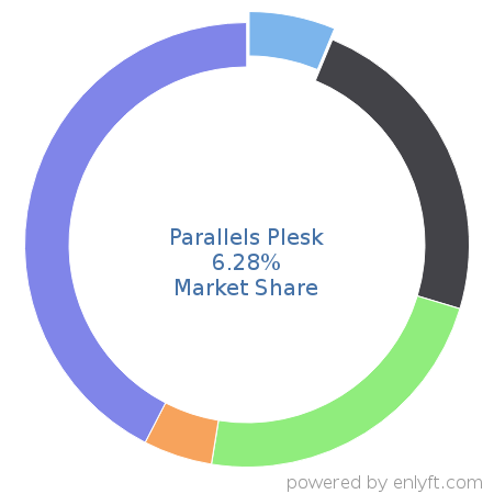 Parallels Plesk market share in Web Hosting Services is about 6.28%