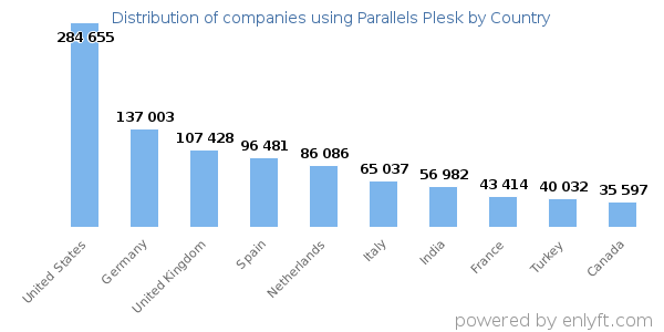 Parallels Plesk customers by country