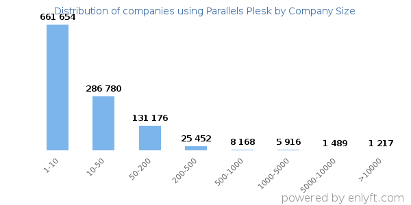 Companies using Parallels Plesk, by size (number of employees)
