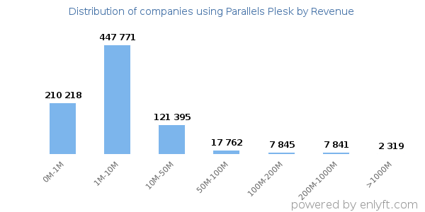 Parallels Plesk clients - distribution by company revenue