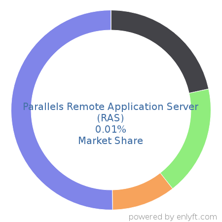 Parallels Remote Application Server (RAS) market share in Virtualization Platforms is about 0.01%