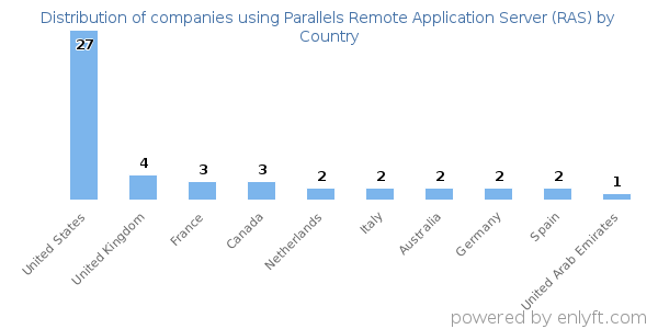Parallels Remote Application Server (RAS) customers by country