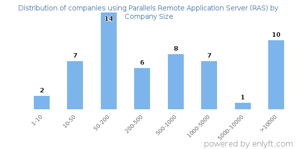 Companies using Parallels Remote Application Server (RAS), by size (number of employees)