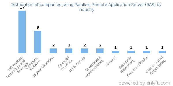 Companies using Parallels Remote Application Server (RAS) - Distribution by industry