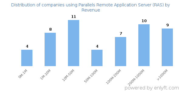 Parallels Remote Application Server (RAS) clients - distribution by company revenue