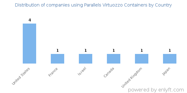 Parallels Virtuozzo Containers customers by country