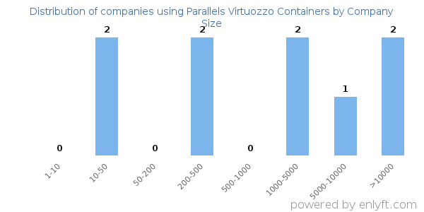 Companies using Parallels Virtuozzo Containers, by size (number of employees)