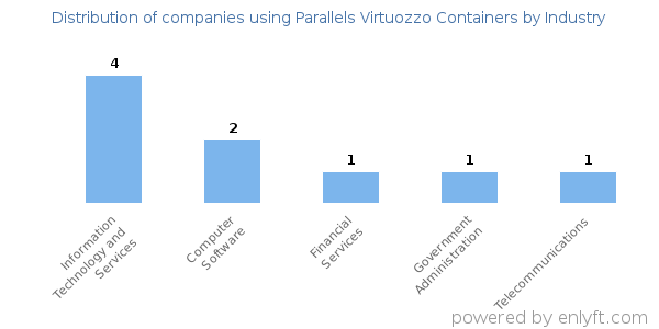 Companies using Parallels Virtuozzo Containers - Distribution by industry
