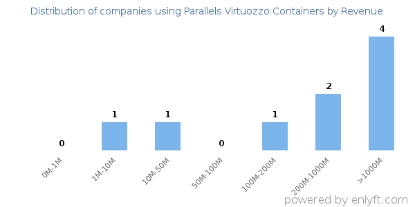 Parallels Virtuozzo Containers clients - distribution by company revenue