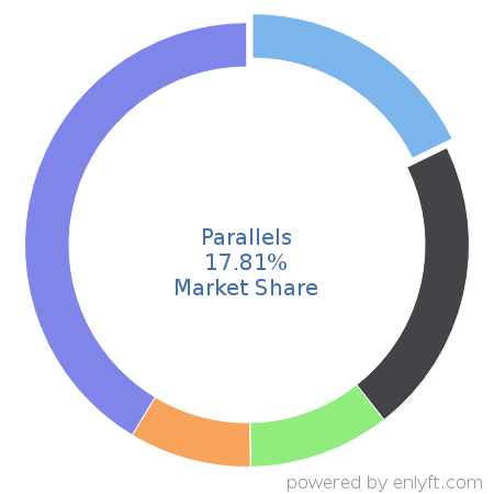 Parallels market share in Virtualization Platforms is about 17.81%