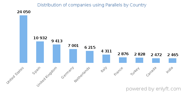 Parallels customers by country