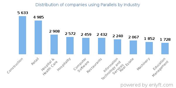 Companies using Parallels - Distribution by industry