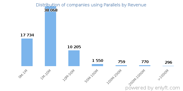 Parallels clients - distribution by company revenue