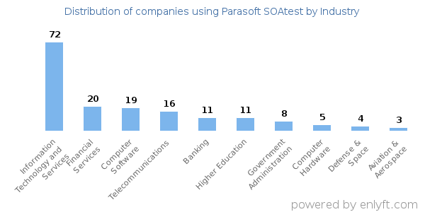 Companies using Parasoft SOAtest - Distribution by industry