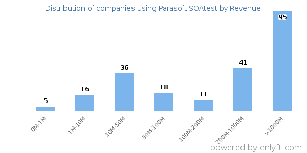 Parasoft SOAtest clients - distribution by company revenue