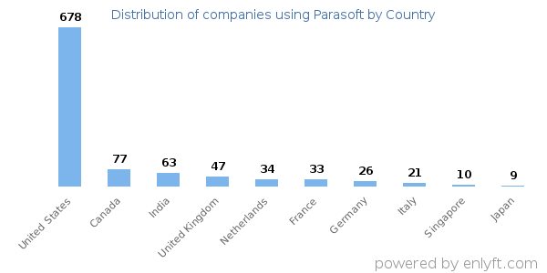 Parasoft customers by country