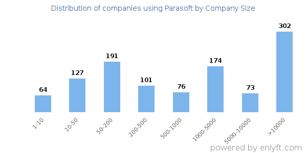 Companies using Parasoft, by size (number of employees)