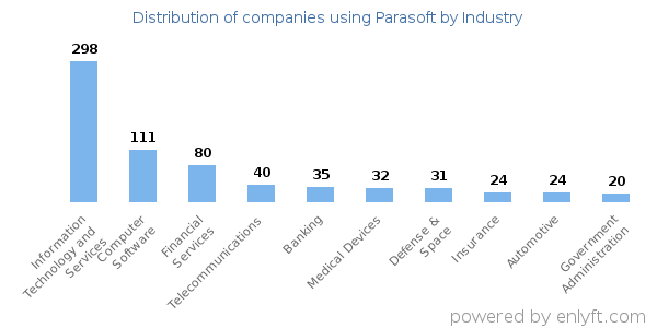 Companies using Parasoft - Distribution by industry