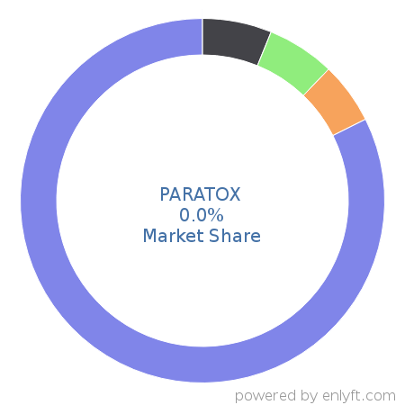 PARATOX market share in Enterprise Resource Planning (ERP) is about 0.0%