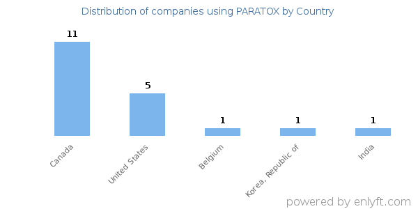 PARATOX customers by country
