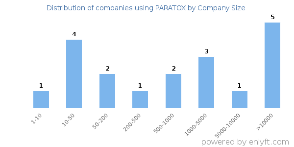 Companies using PARATOX, by size (number of employees)