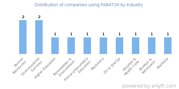 Companies using PARATOX - Distribution by industry