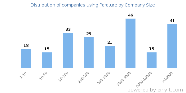 Companies using Parature, by size (number of employees)
