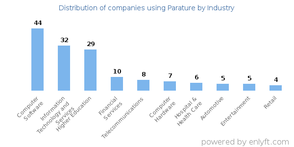 Companies using Parature - Distribution by industry