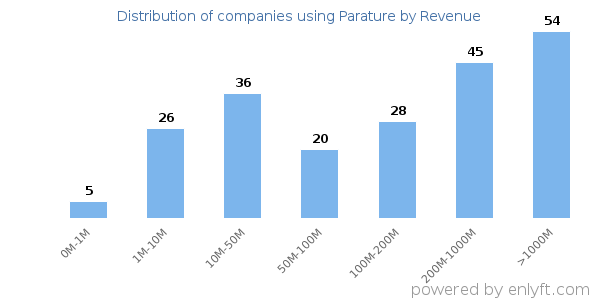 Parature clients - distribution by company revenue