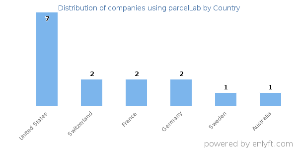 parcelLab customers by country
