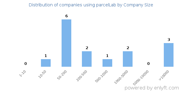 Companies using parcelLab, by size (number of employees)