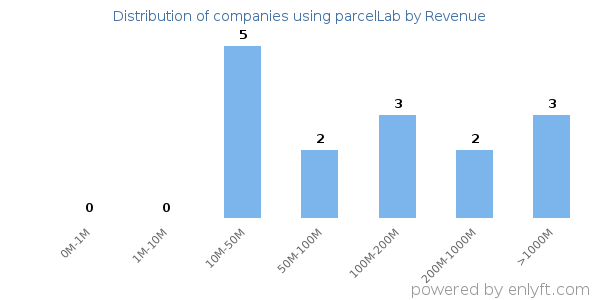 parcelLab clients - distribution by company revenue
